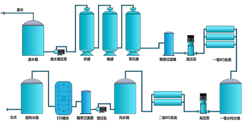 EDI除鹽水處理設備，EDI除鹽水處理系統