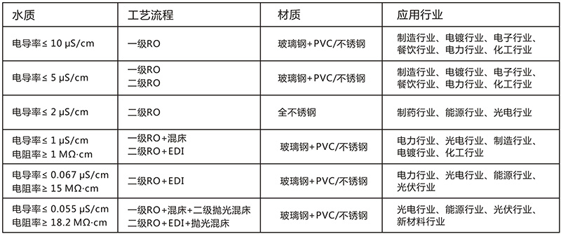 EDI除鹽水處理設備，EDI除鹽水處理系統